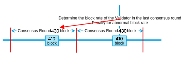 low_block_rate_verification