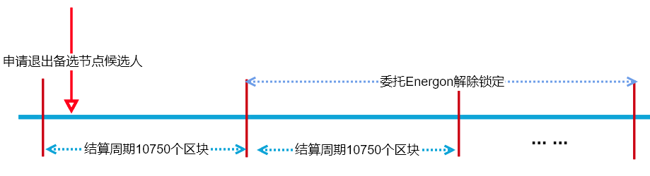 主动退出委托解除