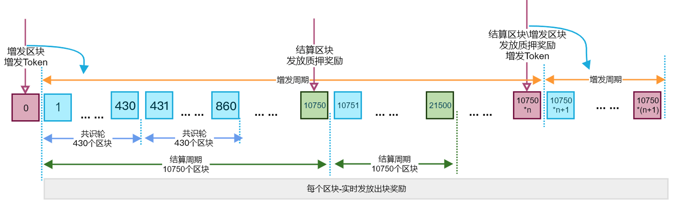 奖励发放