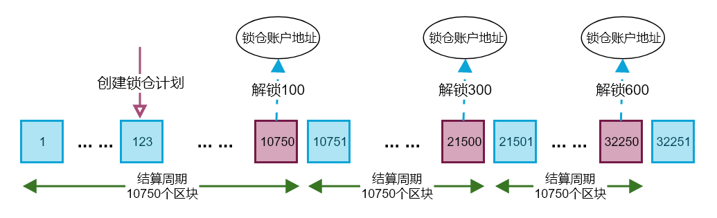 正常解锁锁仓LAT