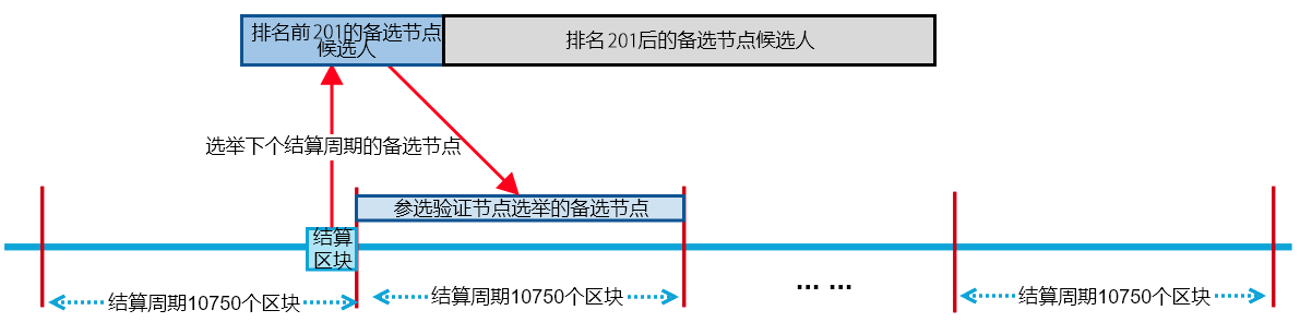 选举验证人